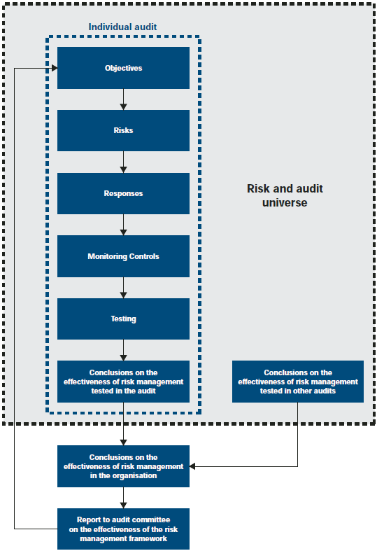 Chart Showing Objectives Of Auditing